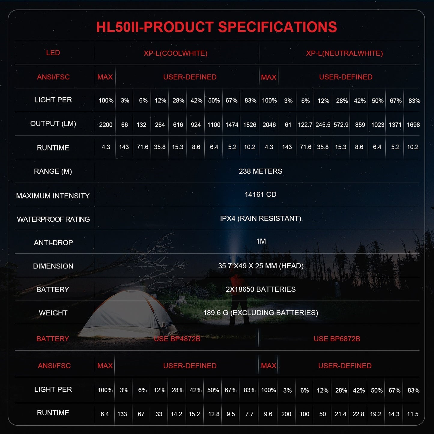 FEREI HL50II – 2200 Lumen Head Torch