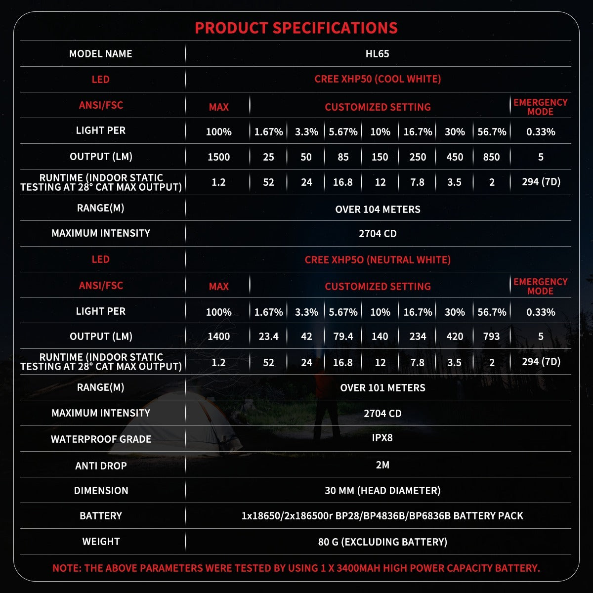 FEREI HL65 – 1500 Lumen Waterproof Head Torch