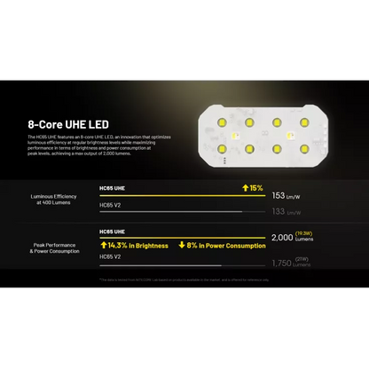 Nitecore HC65 UHE - 2000 Lumen Head Torch