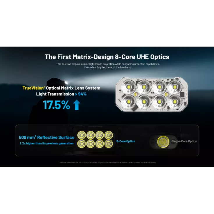 Nitecore HC65 UHE - 2000 Lumen Head Torch