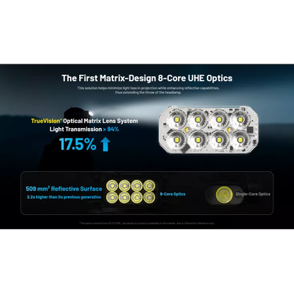 Nitecore HC65 UHE - 2000 Lumen Head Torch