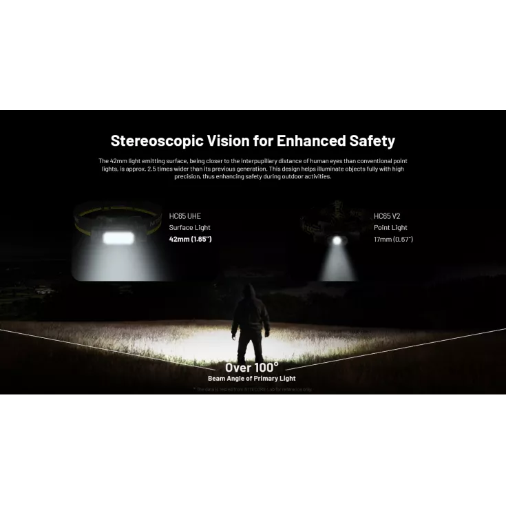 Nitecore HC65 UHE - 2000 Lumen Head Torch