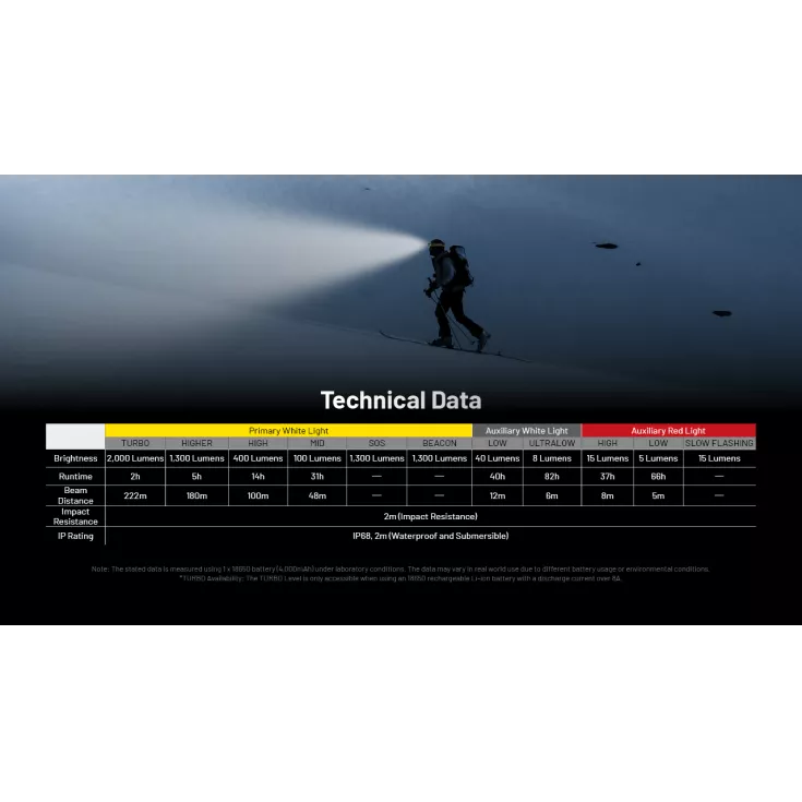 Nitecore HC65 UHE - 2000 Lumen Head Torch